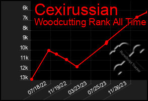 Total Graph of Cexirussian