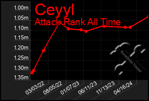 Total Graph of Ceyyl