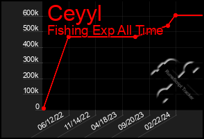 Total Graph of Ceyyl