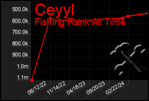 Total Graph of Ceyyl