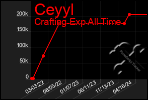 Total Graph of Ceyyl