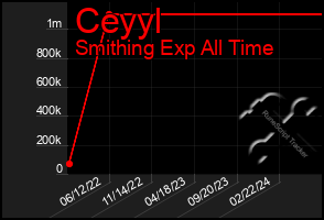 Total Graph of Ceyyl