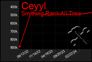 Total Graph of Ceyyl