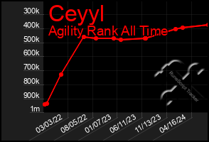 Total Graph of Ceyyl