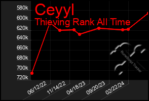 Total Graph of Ceyyl