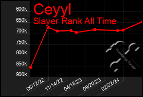 Total Graph of Ceyyl