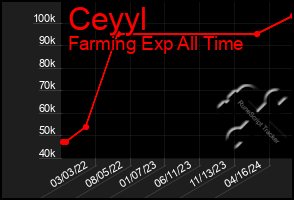 Total Graph of Ceyyl