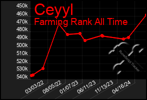 Total Graph of Ceyyl