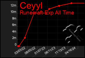 Total Graph of Ceyyl