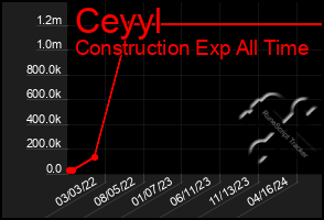 Total Graph of Ceyyl