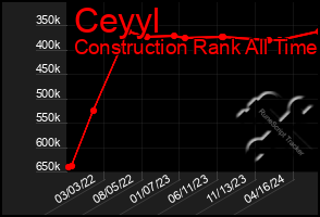 Total Graph of Ceyyl