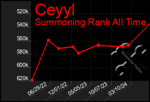 Total Graph of Ceyyl