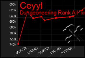 Total Graph of Ceyyl