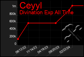 Total Graph of Ceyyl