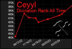 Total Graph of Ceyyl