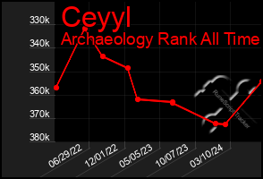 Total Graph of Ceyyl