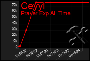 Total Graph of Ceyyl