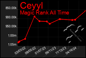 Total Graph of Ceyyl