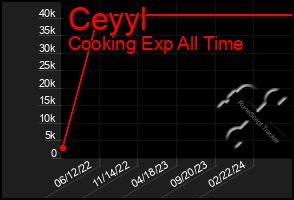 Total Graph of Ceyyl