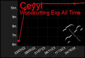 Total Graph of Ceyyl