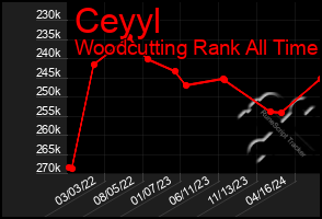 Total Graph of Ceyyl