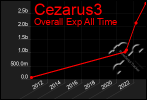 Total Graph of Cezarus3