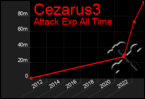 Total Graph of Cezarus3