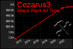 Total Graph of Cezarus3