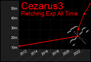 Total Graph of Cezarus3