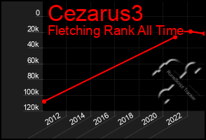 Total Graph of Cezarus3