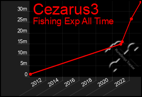 Total Graph of Cezarus3
