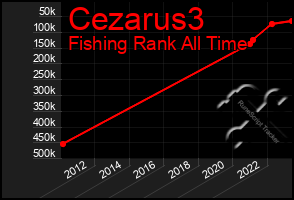 Total Graph of Cezarus3