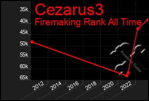 Total Graph of Cezarus3