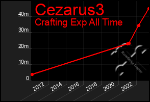 Total Graph of Cezarus3