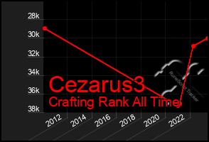 Total Graph of Cezarus3