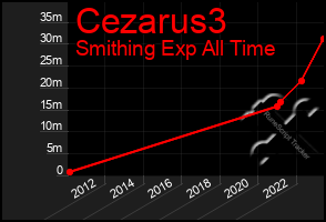 Total Graph of Cezarus3