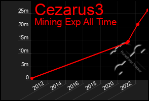 Total Graph of Cezarus3