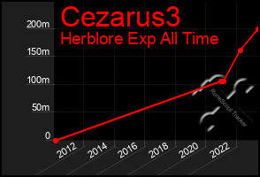 Total Graph of Cezarus3