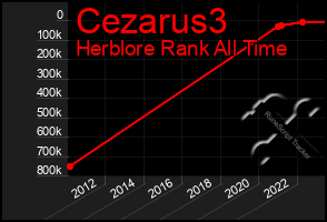 Total Graph of Cezarus3