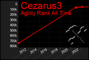 Total Graph of Cezarus3