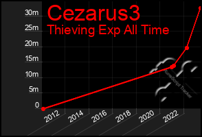Total Graph of Cezarus3