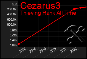 Total Graph of Cezarus3