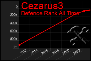 Total Graph of Cezarus3