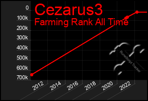 Total Graph of Cezarus3