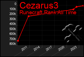 Total Graph of Cezarus3