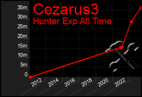Total Graph of Cezarus3