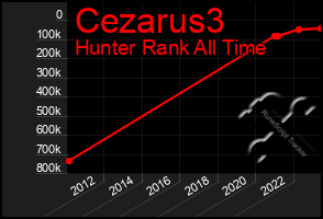 Total Graph of Cezarus3