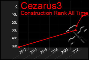 Total Graph of Cezarus3