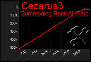 Total Graph of Cezarus3