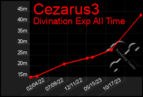Total Graph of Cezarus3